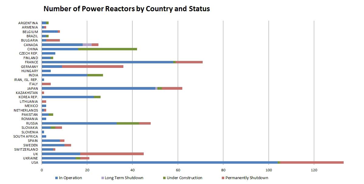 Reaktory energetyczne według krajów i statusu