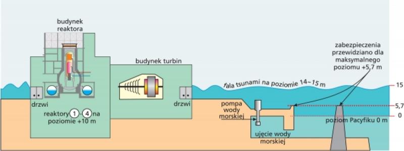 Zalanie reaktorów 1 - 4 przez falę tsunami