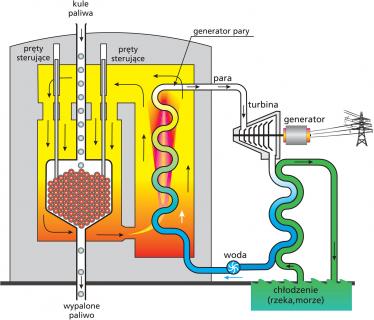 W niemieckim kulowym reaktorze HTGR paliwo jest wymieniane w sposób ciągły