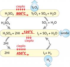 Produkcja wodoru w cyklu siarkowo-jodowym